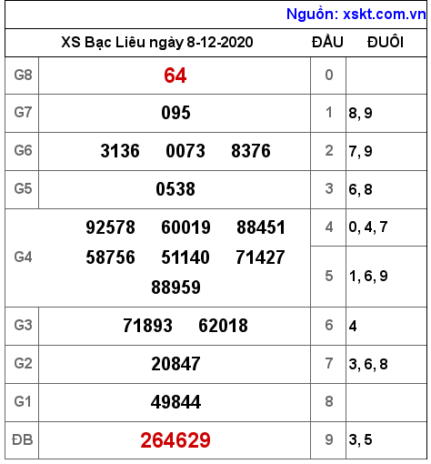 XSBL ngày 8-12-2020