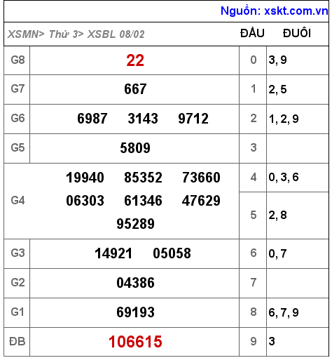 XSBL ngày 8-2-2022