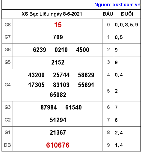 XSBL ngày 8-6-2021