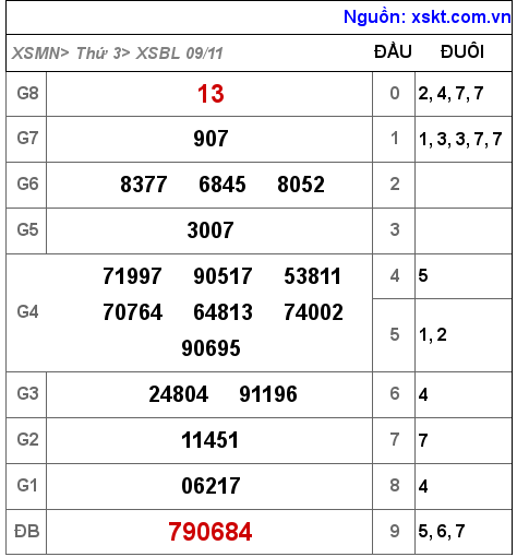 XSBL ngày 9-11-2021