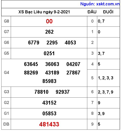 XSBL ngày 9-2-2021