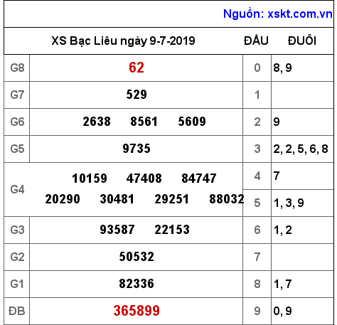 XSBL ngày 9-7-2019