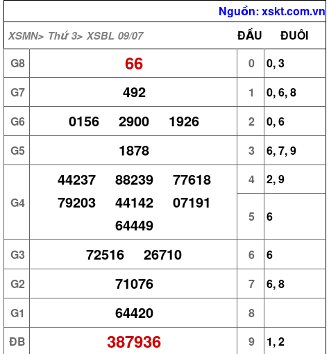 XSBL ngày 9-7-2024