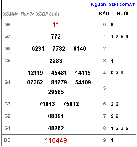 XSBP ngày 1-1-2022