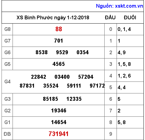 XSBP ngày 1-12-2018