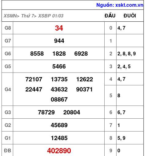 XSBP ngày 1-3-2025