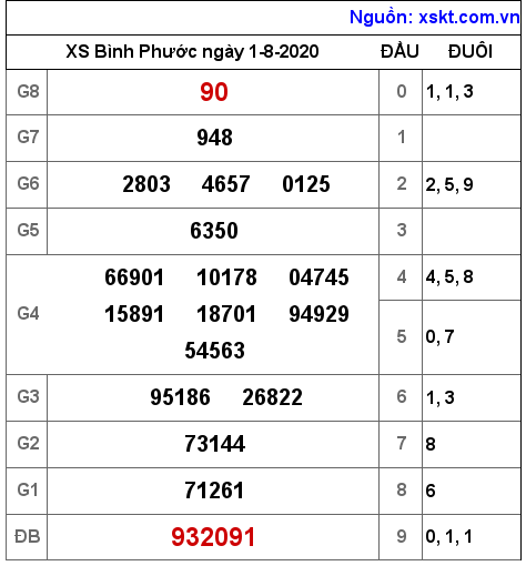 XSBP ngày 1-8-2020