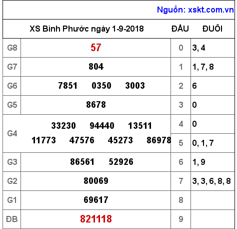 XSBP ngày 1-9-2018