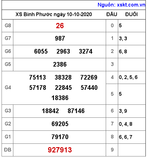 XSBP ngày 10-10-2020