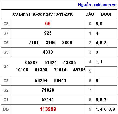 XSBP ngày 10-11-2018