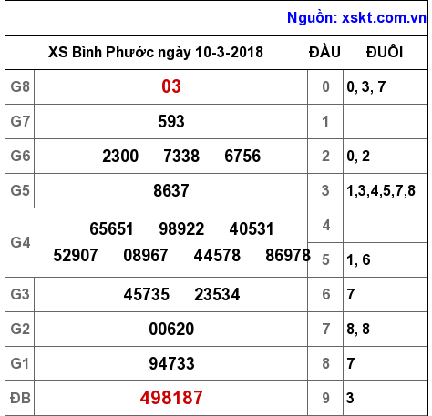 XSBP ngày 10-3-2018