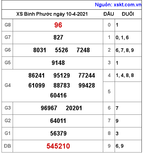 XSBP ngày 10-4-2021