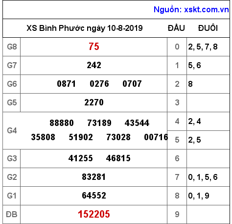 XSBP ngày 10-8-2019