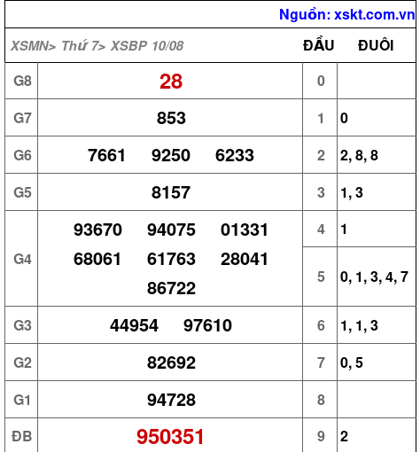 XSBP ngày 10-8-2024