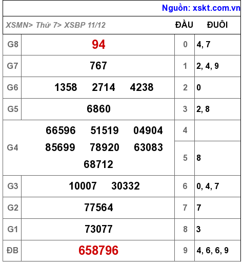 XSBP ngày 11-12-2021