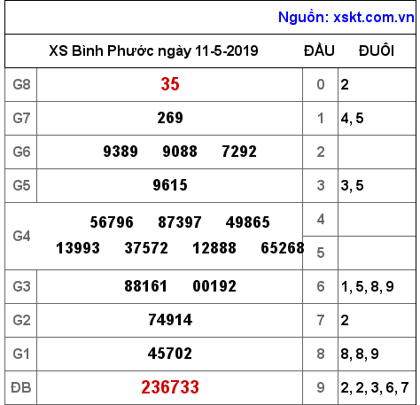 XSBP ngày 11-5-2019