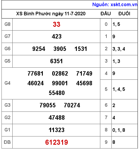 XSBP ngày 11-7-2020