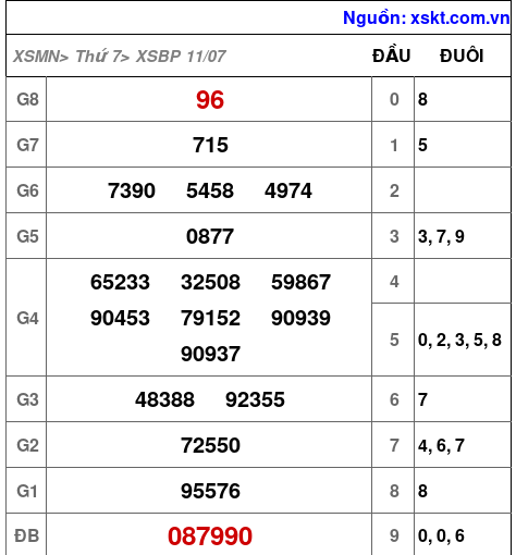 Kết quả XSBP ngày 11-7-2026