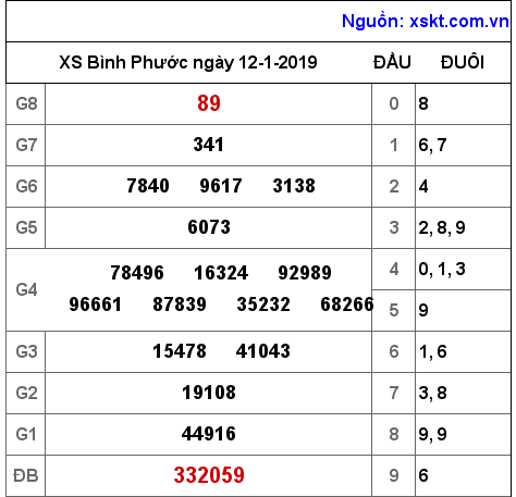 XSBP ngày 12-1-2019