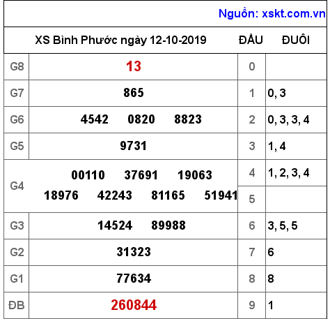 XSBP ngày 12-10-2019