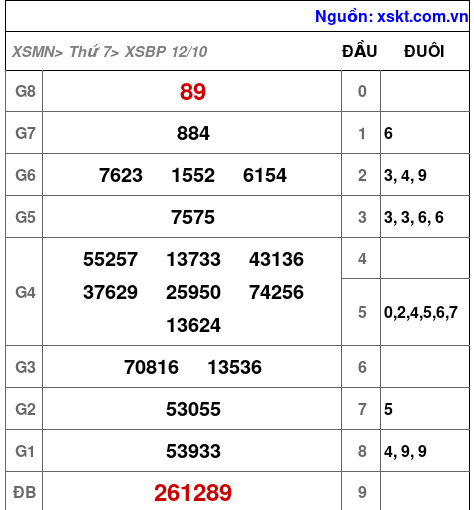 XSBP ngày 12-10-2024