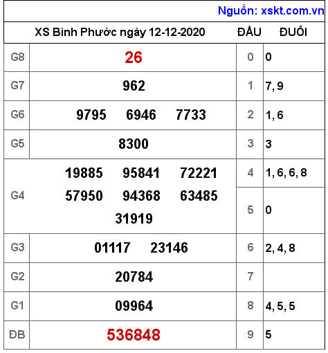 XSBP ngày 12-12-2020