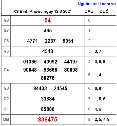 XSBP ngày 12-6-2021