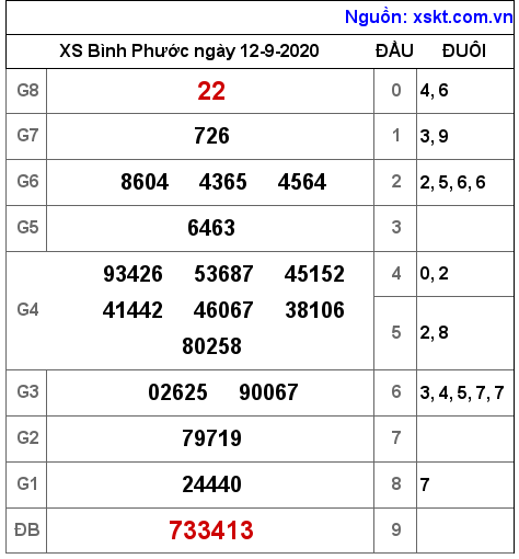 XSBP ngày 12-9-2020