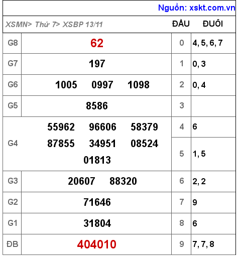 XSBP ngày 13-11-2021