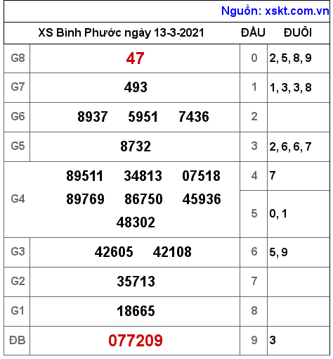 XSBP ngày 13-3-2021