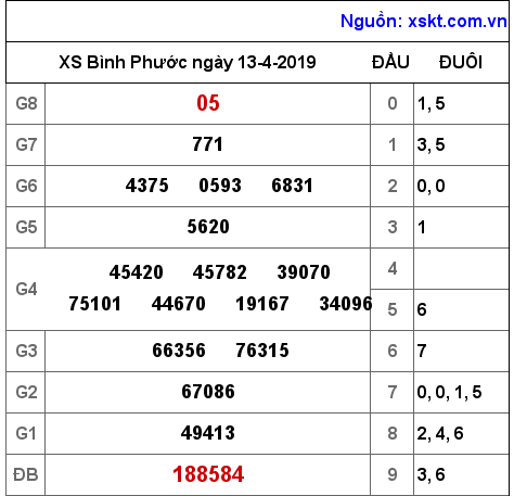 XSBP ngày 13-4-2019