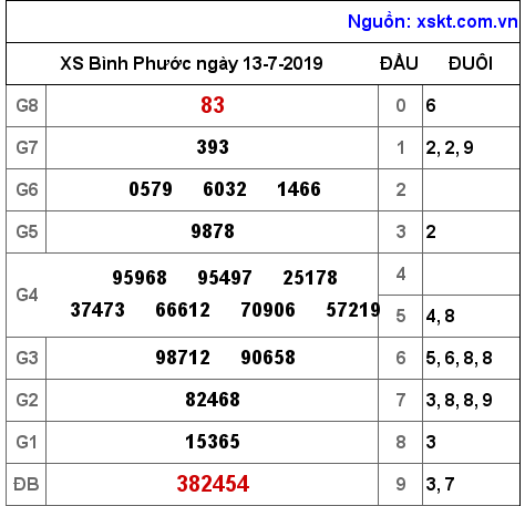 XSBP ngày 13-7-2019