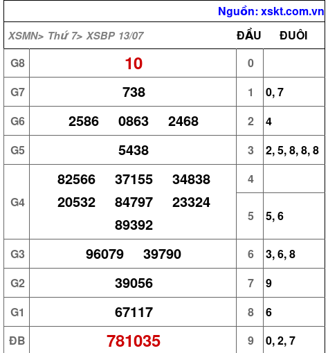 XSBP ngày 13-7-2024