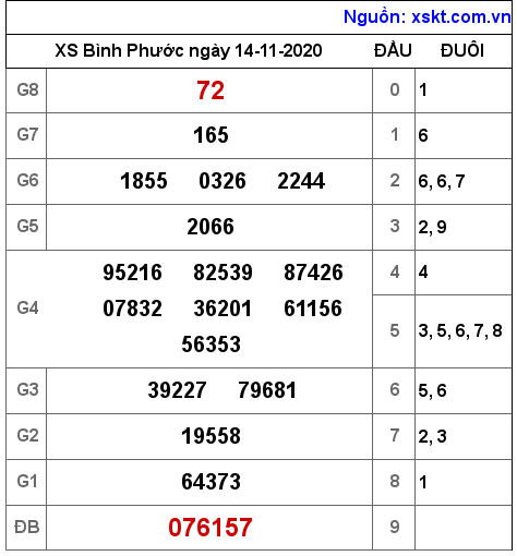 XSBP ngày 14-11-2020