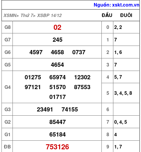 XSBP ngày 14-12-2024