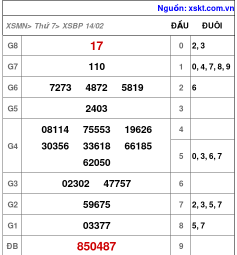 XSBP ngày 14-2-2026