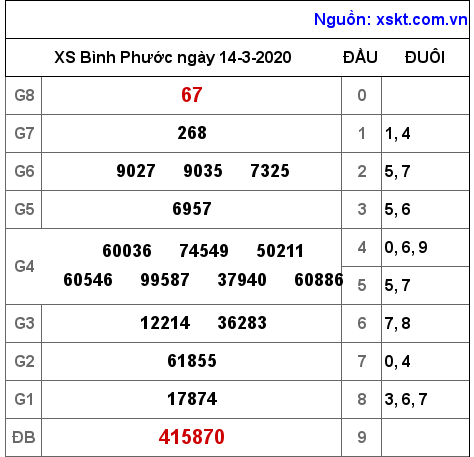 XSBP ngày 14-3-2020