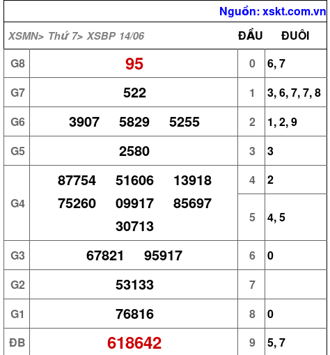 XSBP ngày 14-6-2025 XSBP ngày 14-6-2025