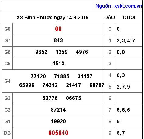 XSBP ngày 14-9-2019