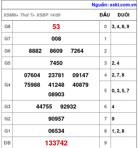 XSBP ngày 14-9-2024