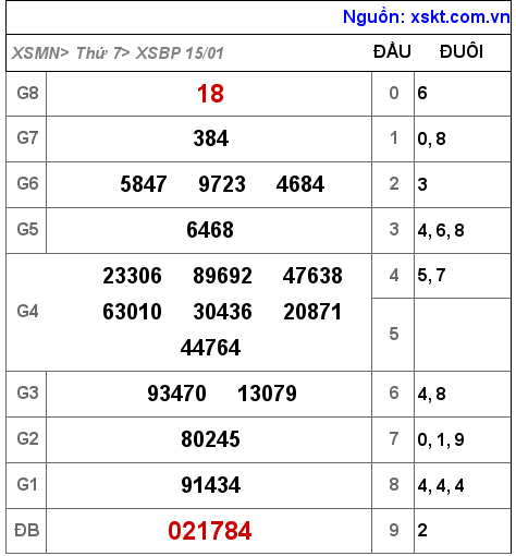 XSBP ngày 15-1-2022