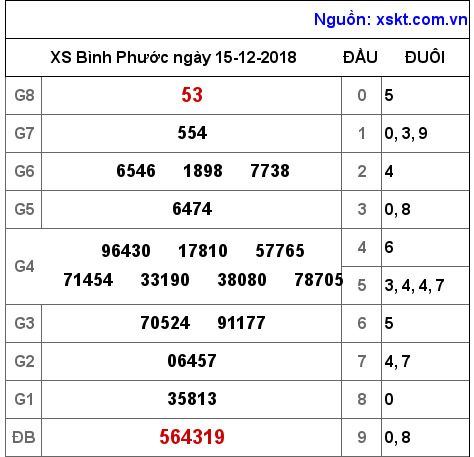 XSBP ngày 15-12-2018