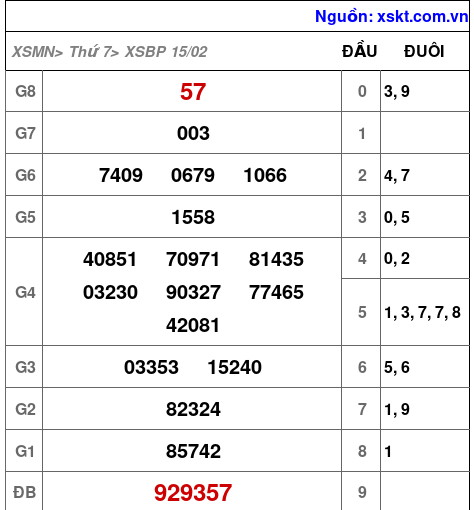 XSBP ngày 15-2-2025