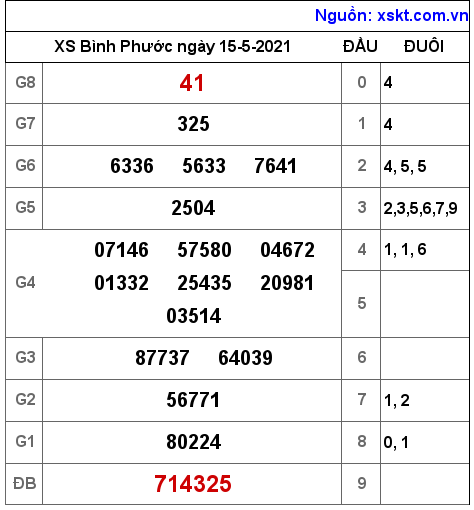 XSBP ngày 15-5-2021