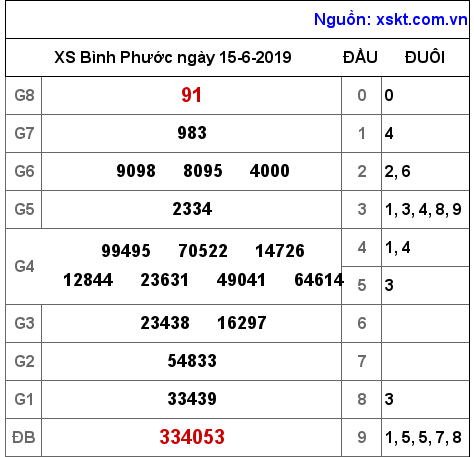 XSBP ngày 15-6-2019