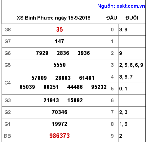 XSBP ngày 15-9-2018