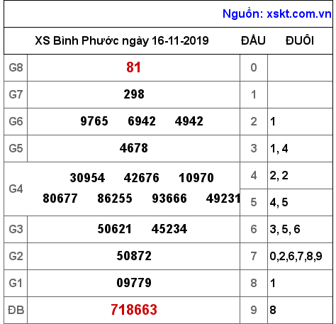 XSBP ngày 16-11-2019