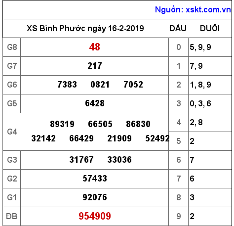 XSBP ngày 16-2-2019