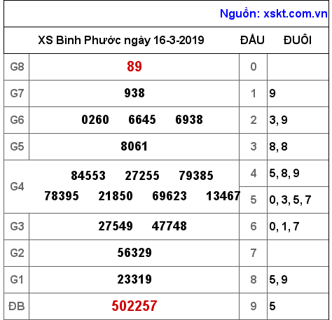 XSBP ngày 16-3-2019