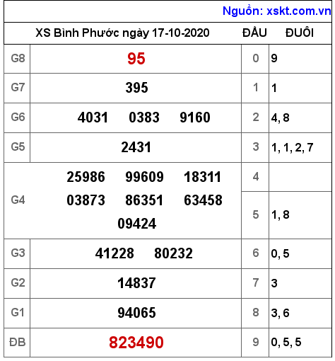 XSBP ngày 17-10-2020